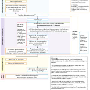 Ablaufschema TYP A - Anlagen