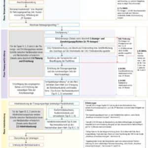 Ablaufschema TYP A, B, C, D - Anlagen