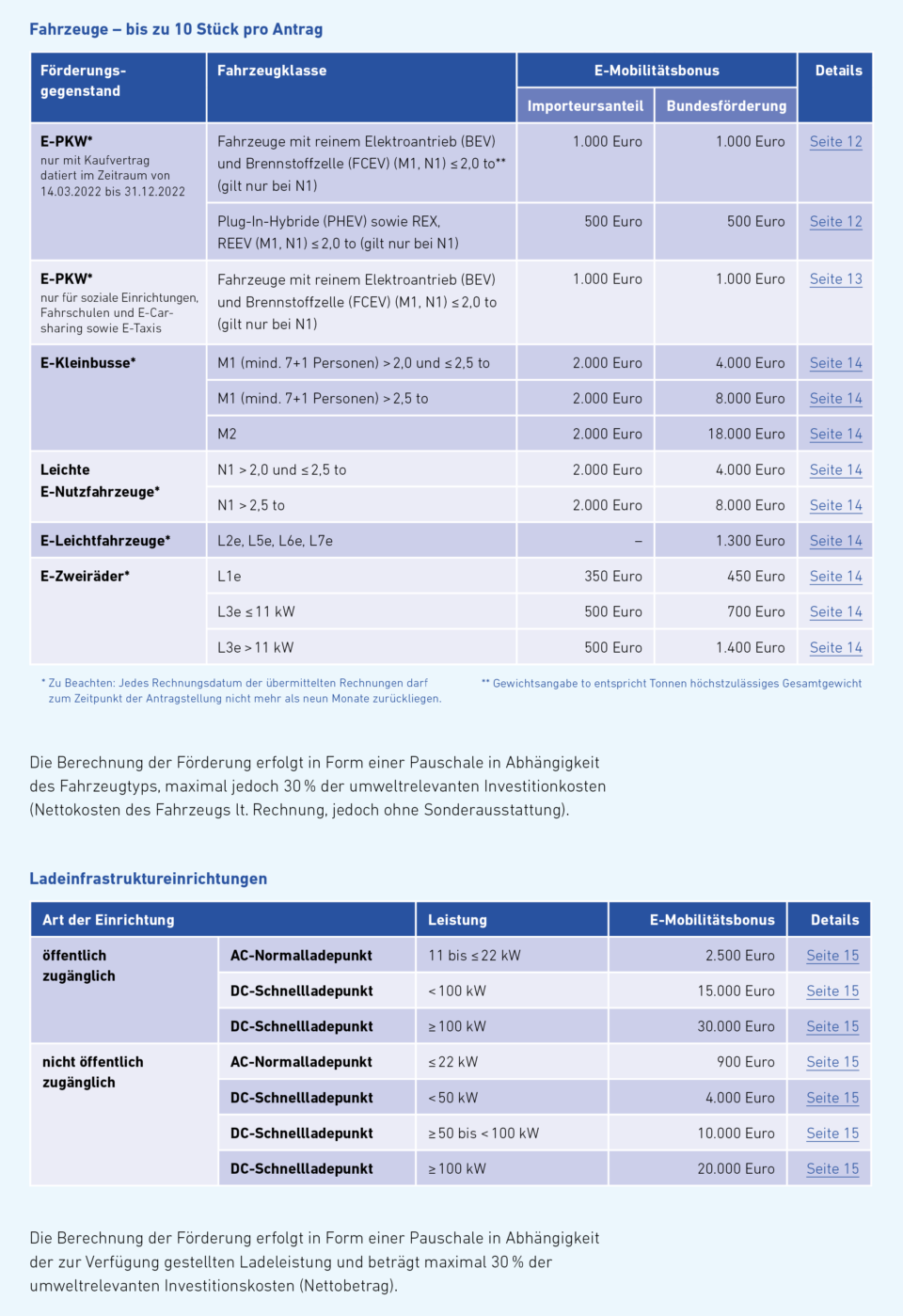 Förderbeträge Fahrzeuge und Ladeinfrastruktur