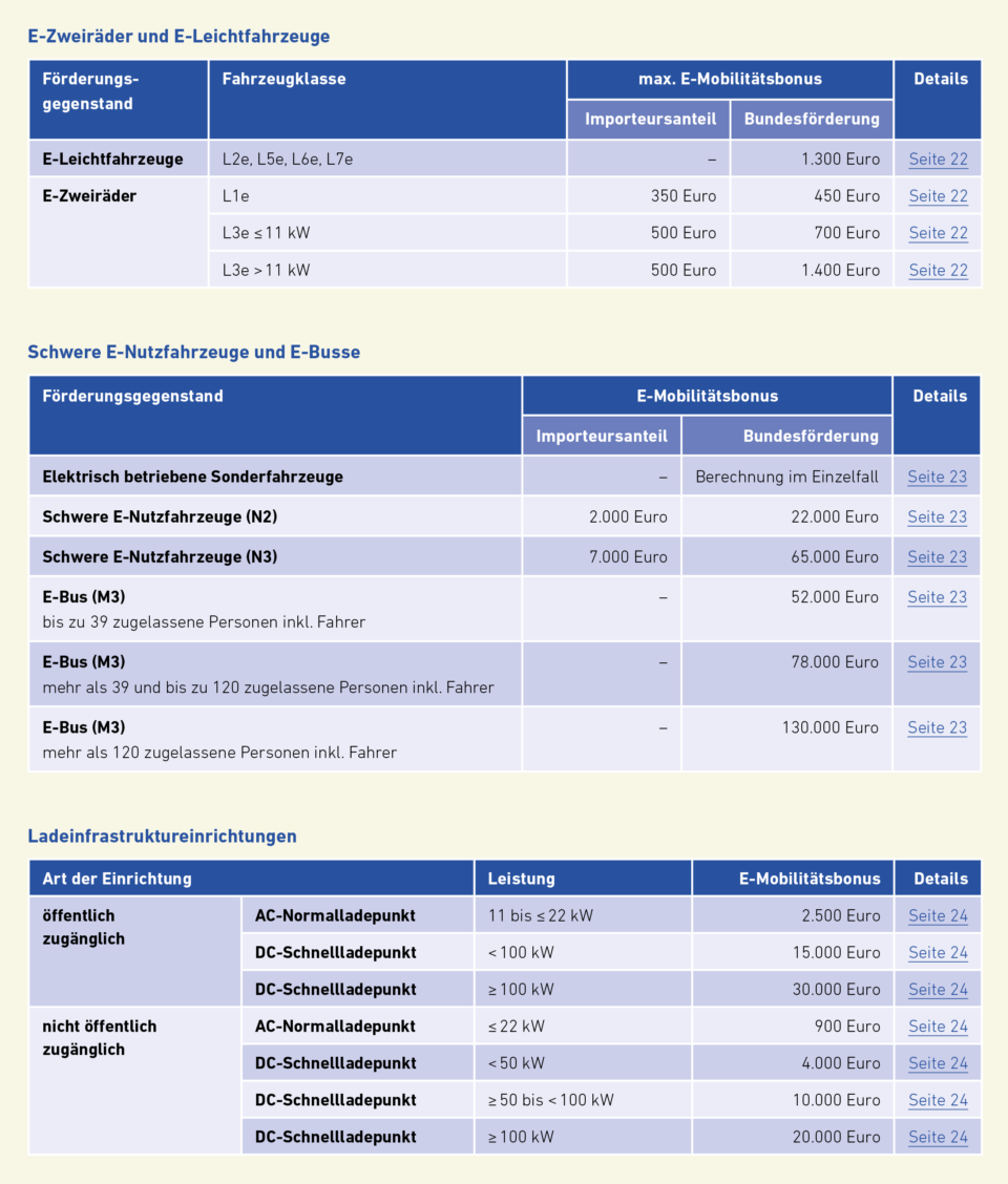 Förderbeträge E-Zweiräder, schwere E-Nutzfahrzeuge, E-Leichtfahrzeuge, E-Sonderfahrzeuge, E-Busse und Ladeinfrastruktureinrichtungen
