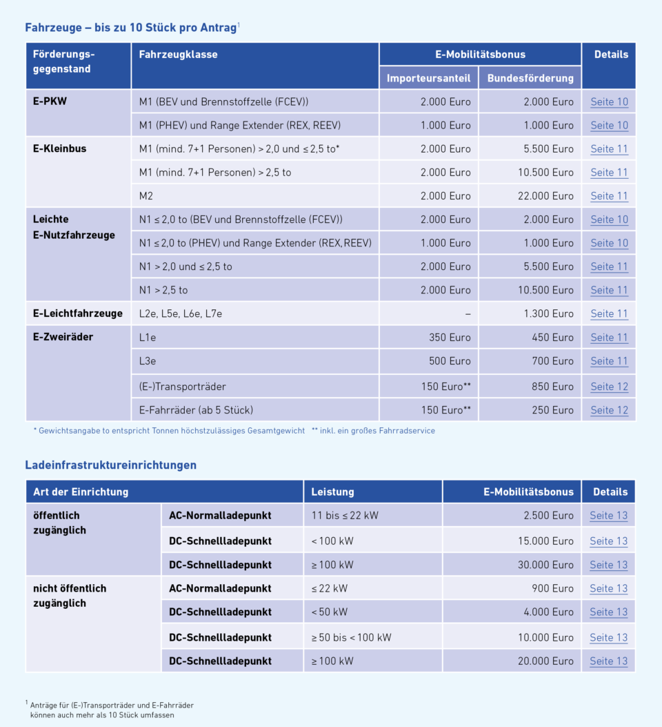 Übersicht über mögliche Förderungen entsprechend Teil A des Leitfadens