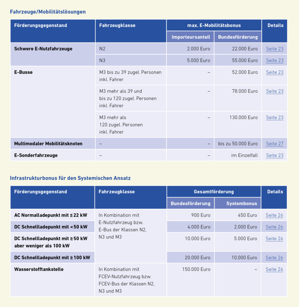 Übersicht über mögliche Förderungen entsprechend Teil B des Leitfadens