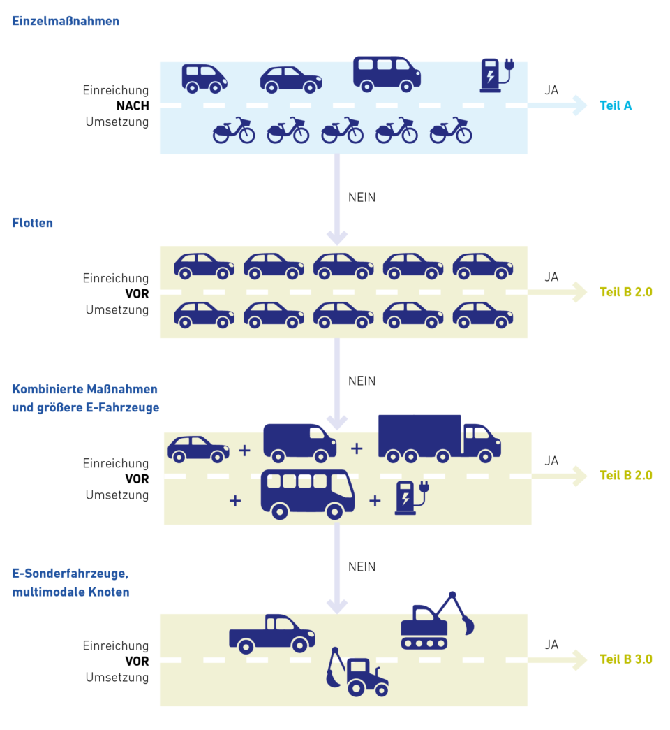 Wegweiser zu den Förderangeboten